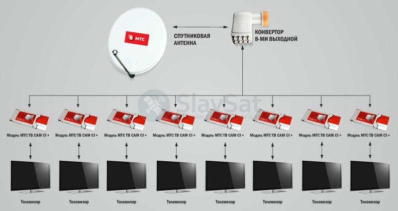 Схема подключения МТС тарелки к 2 телевизорам. Спутниковая антенна МТС. Антенна МТС на 3 телевизора. МТС модуль на 2 телевизора.