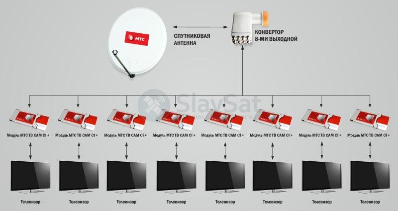 Мтс тв как подключить к телевизору. Схема подключения МТС тарелки к 2 телевизорам. Спутниковая антенна МТС. Антенна МТС на 3 телевизора. МТС модуль на 2 телевизора.