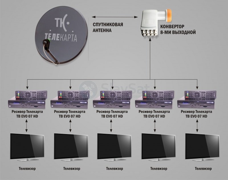 Неверная карта телекарта