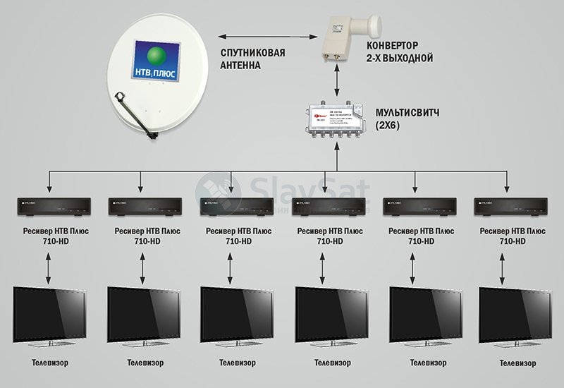 Спутниковое на 2 телевизора. Схема подключения ресивера к спутниковой антенне. Схема подключения спутниковой антенны на 6 телевизоров. Схема подключения спутникового ТВ на 5 телевизоров. Схема подключения Триколор на 2 телевизора.
