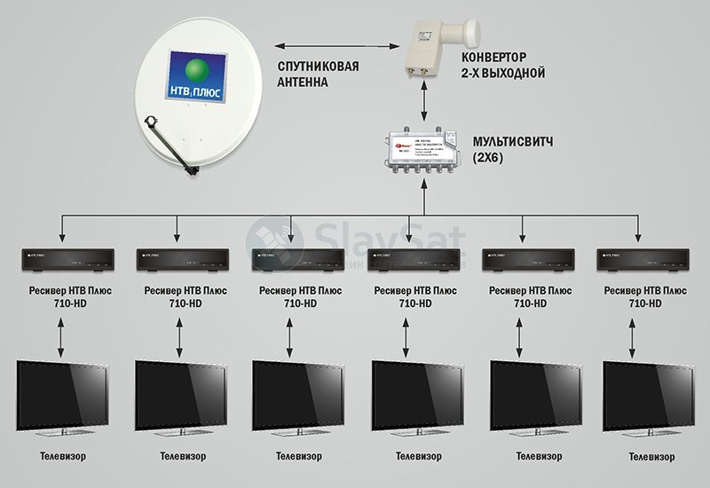 Плюс тв на телевизор. Схема подключения ресивера к спутниковой антенне. Схема подключения спутниковой антенны на 6 телевизоров. Схема подключения спутникового ТВ на 5 телевизоров. Схема подключения Триколор на 2 телевизора.