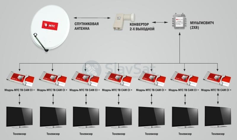 Мтс второй телевизор. Схема подключения МТС тарелки к 2 телевизорам. Схема подключения МТС ТВ на два телевизора. ТВ приставка VNC схема подключения. Схема подключения МТС спутниковое Телевидение на 2 телевизора.