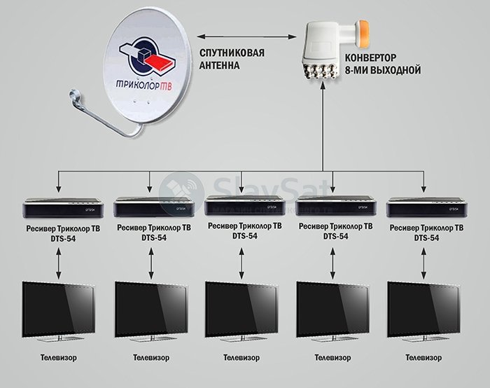 Триколор можно ли подключить интернет. Триколор на 4 телевизора схема подключения. Триколор ТВ на 4 телевизора схема подключения. Триколор на 5 телевизоров схема подключения. Триколор на 2 телевизора схема.