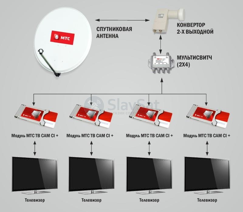 Спутниковое на 2 телевизора. Схема подключения МТС ТВ И интернет к телевизору. Схема подключения МТС ТВ на два телевизора. Спутниковое Телевидение МТС на 3 телевизора схема. Спутниковое Телевидение МТС схема подключения.