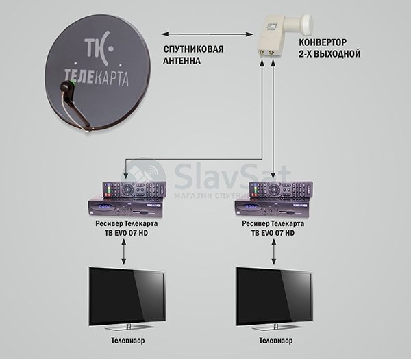 Спутниковое на 2 телевизора. Телекарта на второй телевизор. Телевизор не подключается к тебекарте. Телекарта x90 без спутника и карты как подключить. Замена конденсатора на ТВ приставке Телекарта.