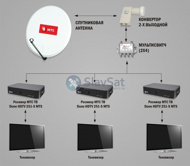 Мтс на 2 телевизора. Спутниковое Телевидение схема подключения 3 телевизора. Приставка для спутникового телевидения МТС схема платы. Спутниковая тарелка МТС. Тарелка МТС на 3 телевизора.