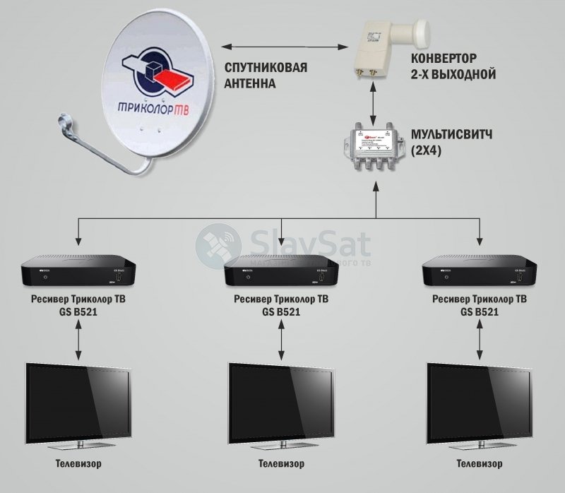 Триколор можно ли подключить интернет. Схема подключения приставки Триколор на 2 телевизора. Комплект Триколор ТВ на 2 телевизора. Схема подключения приемника Триколор на 2 телевизора и 2 приставки. Триколор на 3 телевизора схема подключения.
