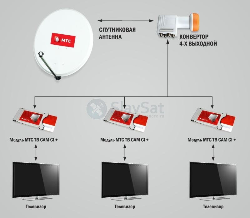 Спутниковая антенна на 3 телевизора от МТС ТВ. Спутниковое Телевидение МТС на 3 телевизора схема. Схема подключения МТС антенны. Спутниковое Телевидение схема подключения 3 телевизора.