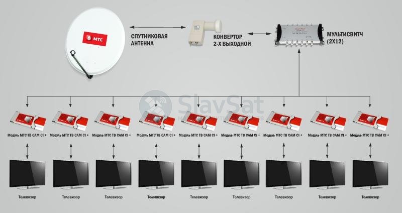 Подключить мтс интернет тв. Схема подключения 2 телевизоров к спутниковой антенне МТС. Спутниковая антенна МТС. Спутниковое оборудование МТС. Спутниковое Телевидение на 3 телевизора.