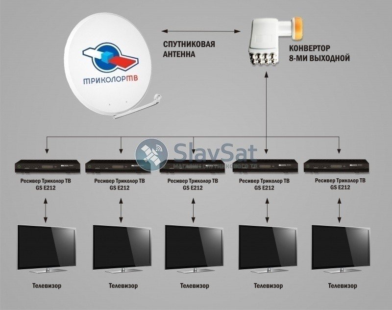 триколор. триколор тв. комплект спутникового тв триколор комплект установщика. комплект триколор тв с cam-модулем ci+. триколор тв 170 каналов.