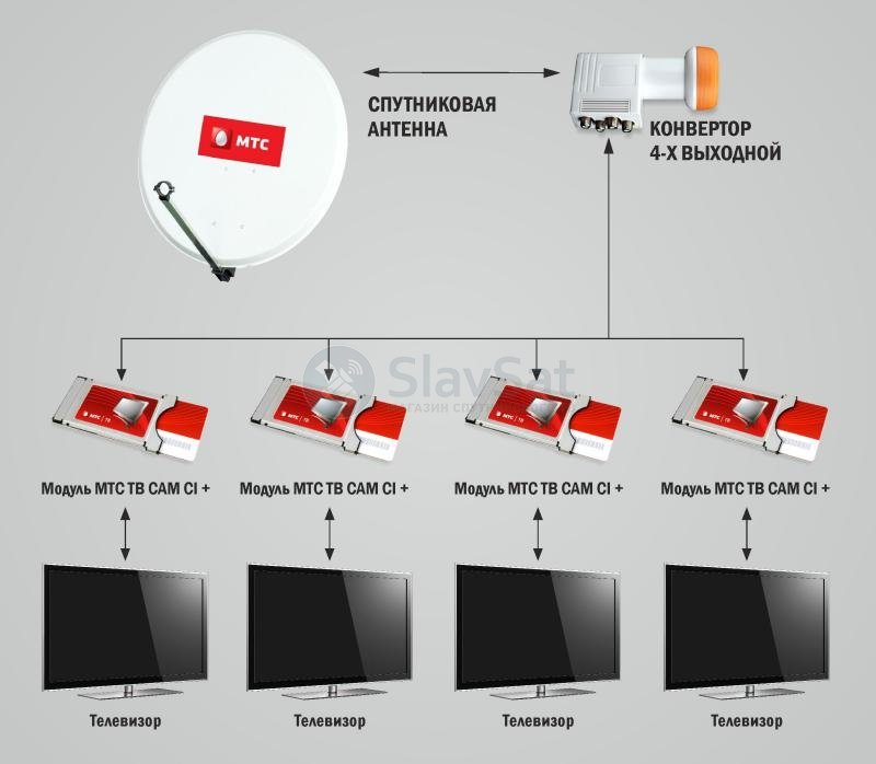 Мтс телевидение для частного дома. Схема подключения МТС ТВ на 4 телевизора. Спутниковое ТВ МТС на 3 телевизора. Схема подключения кабеля спутникового телевидения МТС. Схема подключения ТВ МТС К телевизору.