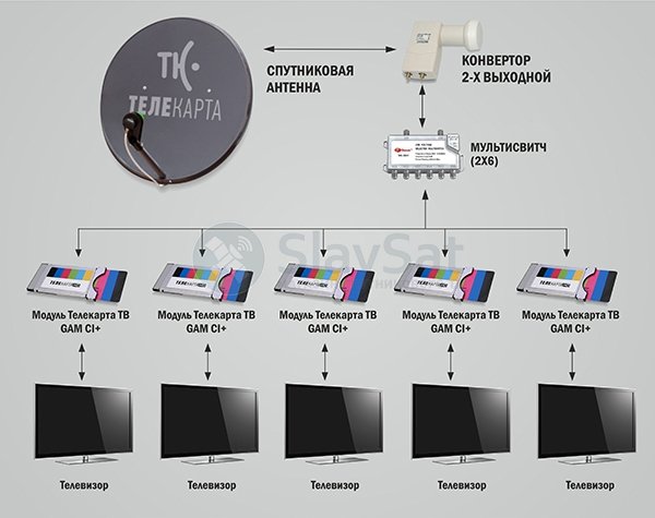 Триколор сам включается. Спутниковое ТВ на 5 телевизоров. Телекарта на 2 телевизора. Тарелка на 5 телевизоров.