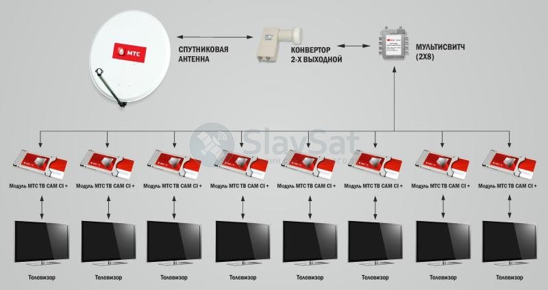 Подключение телевидения мтс. Схема подключения спутниковой антенны МТС. Спутниковый конвертер МТС. Антенна МТС на 3 телевизора. МТС спутниковое ТВ несколько телевизоров.