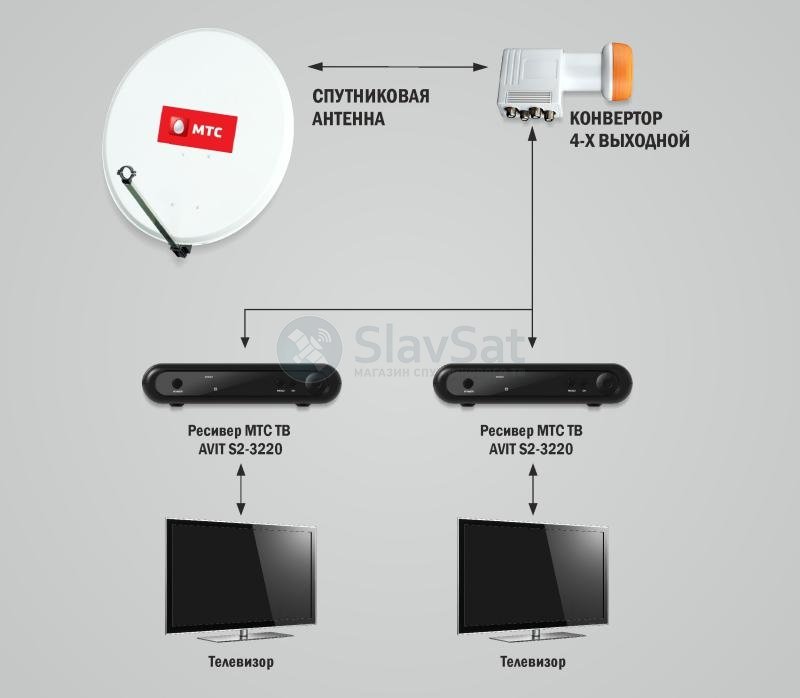 Мтс два телевизора. Схема подключения спутниковой антенны на 2 телевизора. Схема подключения МТС ТВ на два телевизора. Одна приставка на 2 телевизора МТС подключить. МТС на 2 телевизора схема подключения.