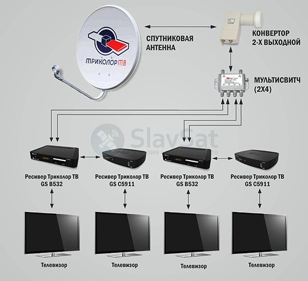 Как подключить приставку триколор к интернету. Схема подключения телевизора Триколор ТВ на 2 телевизора. Триколор на 3 телевизора схема подключения. Триколор ТВ тарелка приставка схема подключения. Второй приемник для Триколор ТВ схема подключения.
