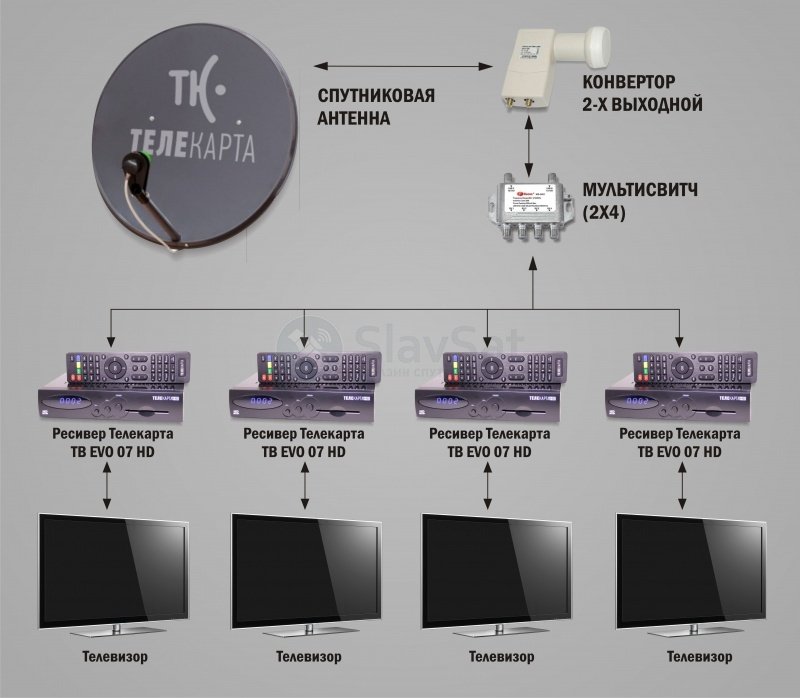 Неверная карта телекарта
