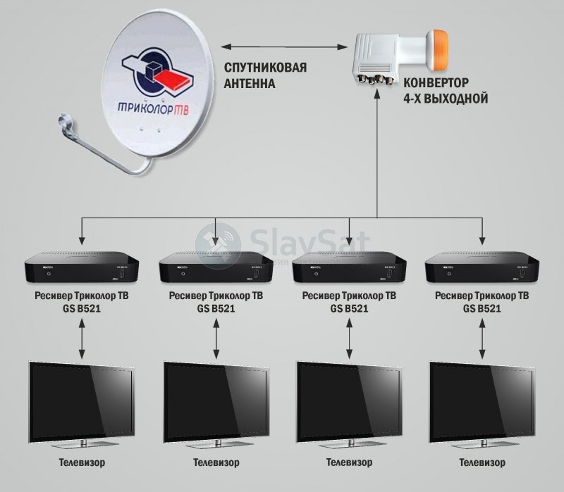 Как подключить телевизор триколор к интернету