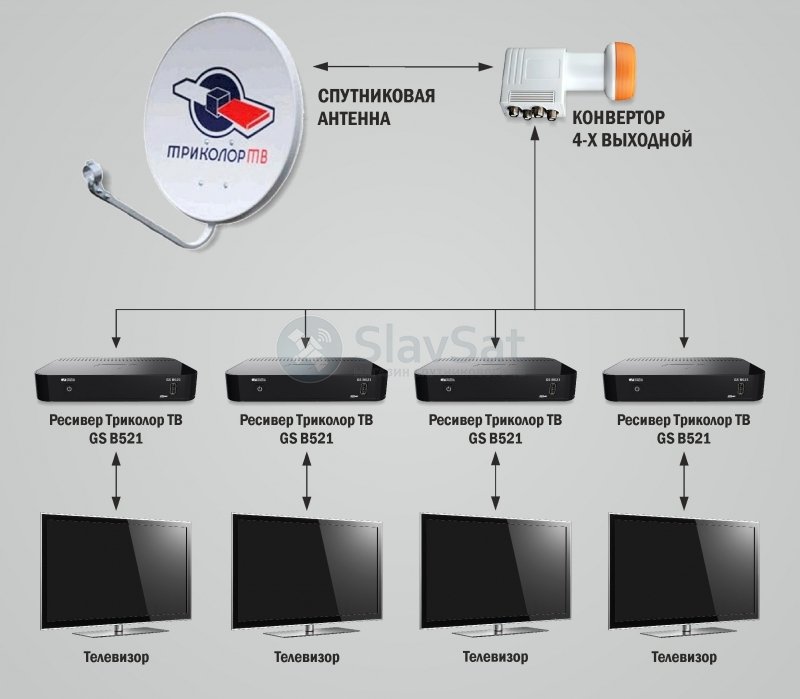 Триколор тв на 1 телевизор. Комплект Триколор ТВ на 4 телевизора. Ресивер Триколор на 3 телевизора. Ресивер 8307 Триколор. Спутниковый ресивер s8120 Spark.