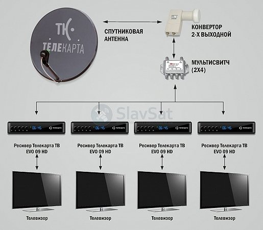 Телекарта ТВ на 4 телевизора