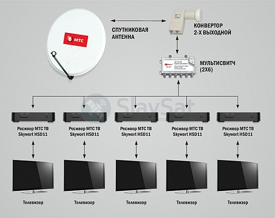 МТС ТВ на 5 телевизоров