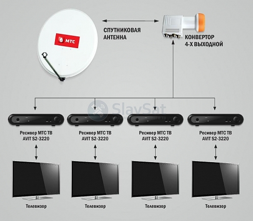 МТС ТВ на 4 телевизора