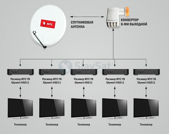 МТС ТВ на 5 телевизоров