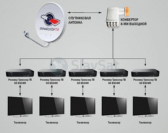 Комплект Триколор ТВ на 5 телевизоров