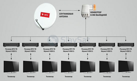 МТС ТВ на 7 телевизоров