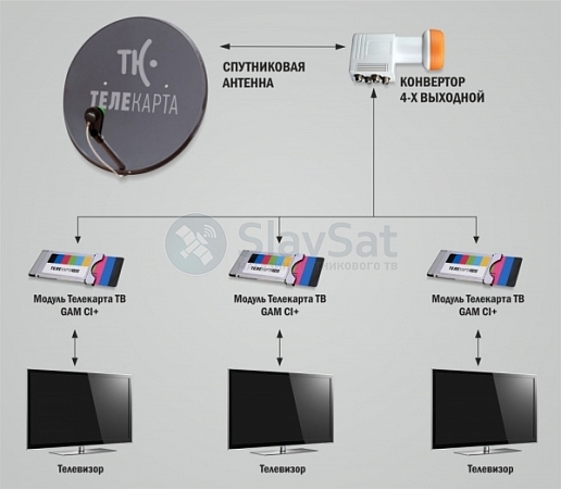 Телекарта ТВ на 3 телевизора