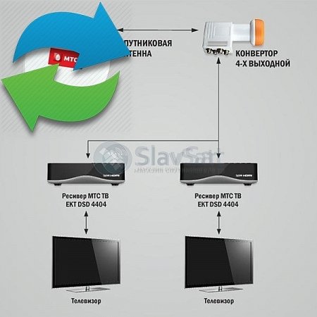Обмен МТС ТВ на 2 телевизора