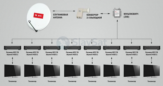 МТС ТВ на 8 телевизоров