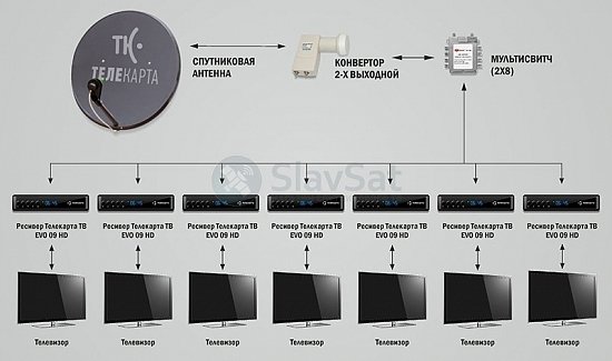 Телекарта ТВ на 7 телевизоров