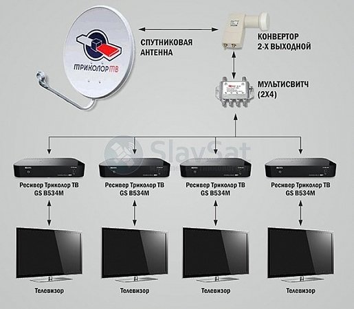 Комплект Триколор ТВ на 4 телевизора