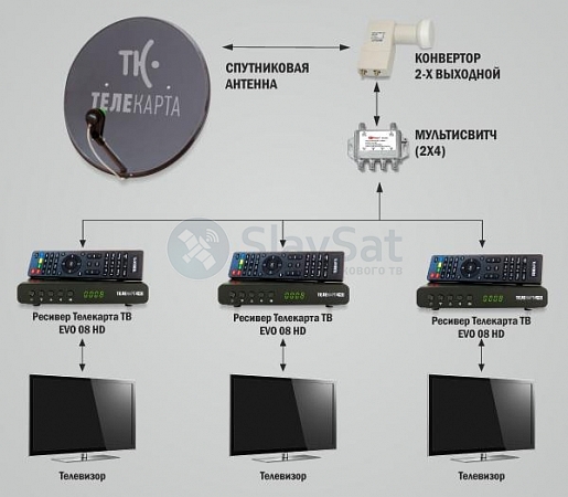 Телекарта ТВ на 3 телевизора