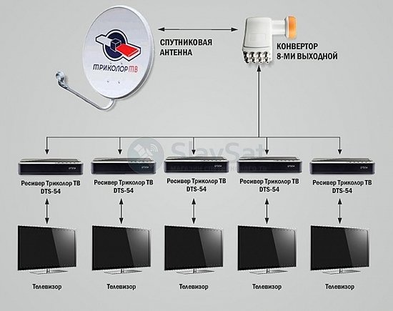 Комплект Триколор ТВ на 5 телевизоров