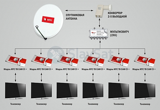 МТС ТВ на 6 телевизоров