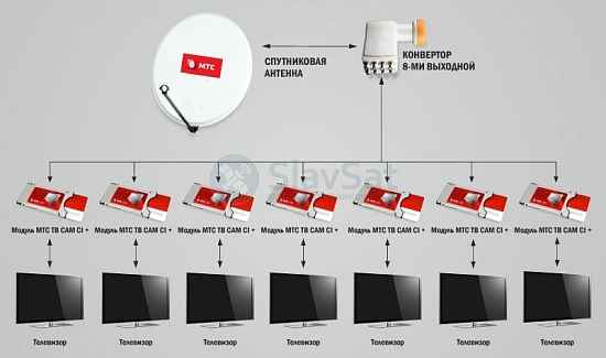 МТС ТВ на 7 телевизоров