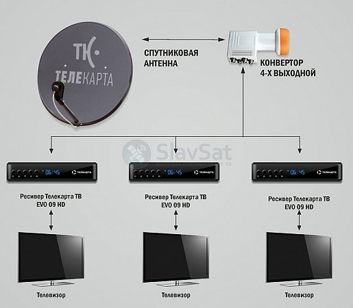 Телекарта ТВ на 3 телевизора