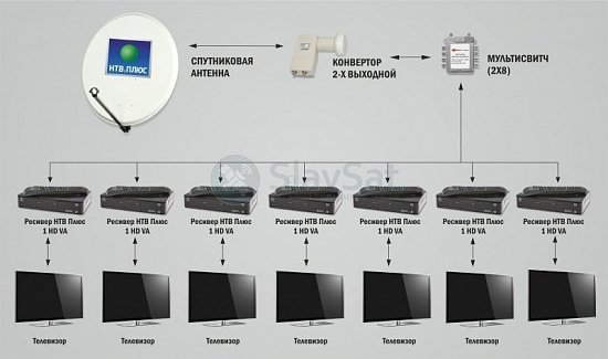 НТВ-ПЛЮС на 7 телевизоров