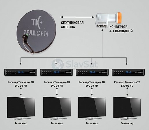 Телекарта ТВ на 4 телевизора