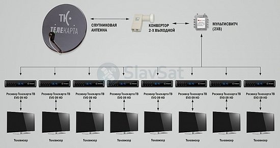 Телекарта ТВ на 8 телевизоров