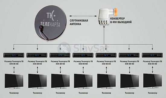 Телекарта ТВ на 7 телевизоров