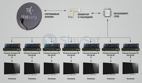 Телекарта ТВ на 7 телевизоров