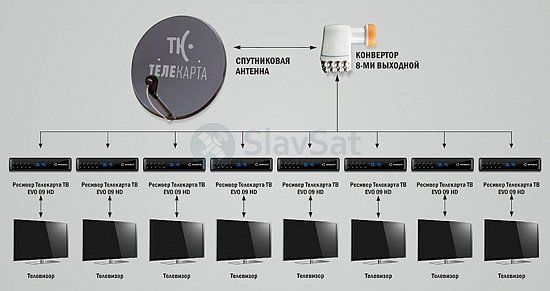 Телекарта ТВ на 8 телевизоров