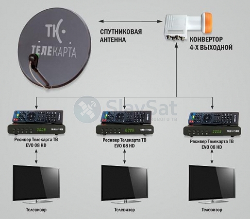 Телекарта ТВ на 3 телевизора