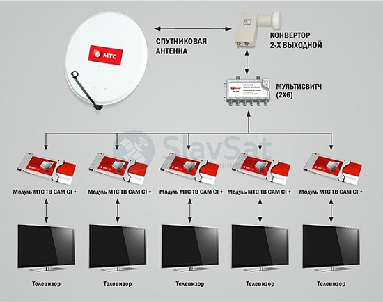 МТС ТВ на 5 телевизоров