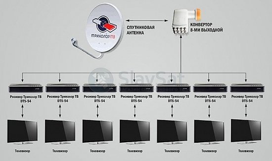 Комплект Триколор ТВ на 7 телевизоров