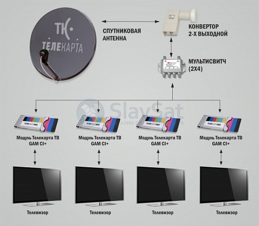Телекарта ТВ на 4 телевизора