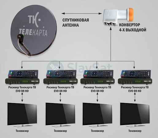 Телекарта ТВ на 4 телевизора