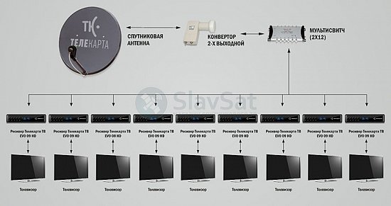 Телекарта ТВ на 9 телевизоров